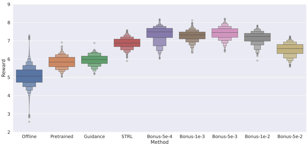 Bridging Model Based Optimization And Generative Modeling Via